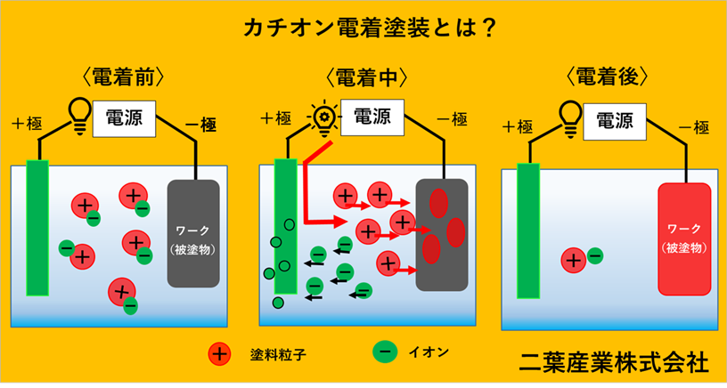 【電着塗装とは?基礎知識1】原理とは | 二葉産業 - Powered by イプロス
