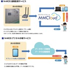 N-MOS排水処理運転管理支援サービス<遠隔監視・デジタル日報> 製品画像