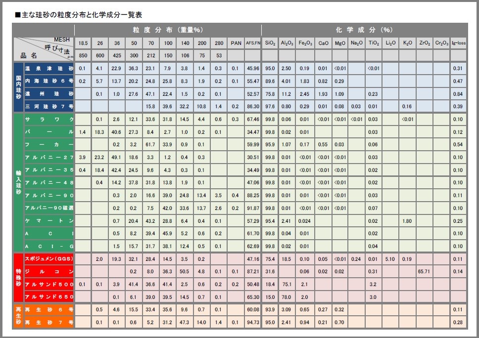 【資料】主な珪砂の粒度分布と化学成分一覧表 トウチュウ イプロスものづくり