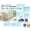マルホウ 外壁アスベスト除去 製品画像