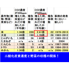 CO2濃度と野菜の関係.png