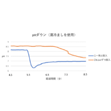 測定例 Phai Labo 水槽ph調整剤 1 Monotone Technology Powered By イプロス 測定例 Phai Labo 水槽ph調整剤 1 Monotone Technology Powered By イプロス